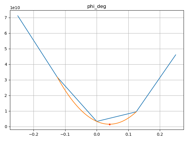 Phi (detector tilt)