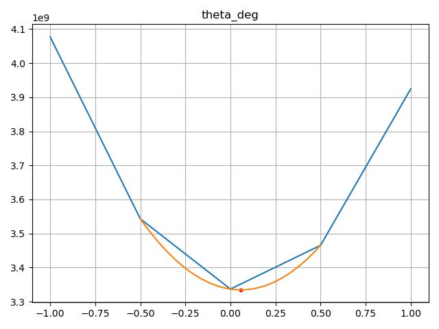 Theta (detector tilt)