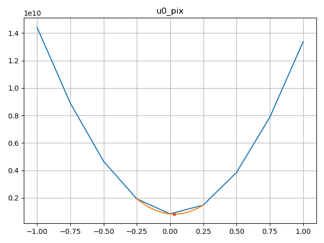 u0 (Horizontal source position)