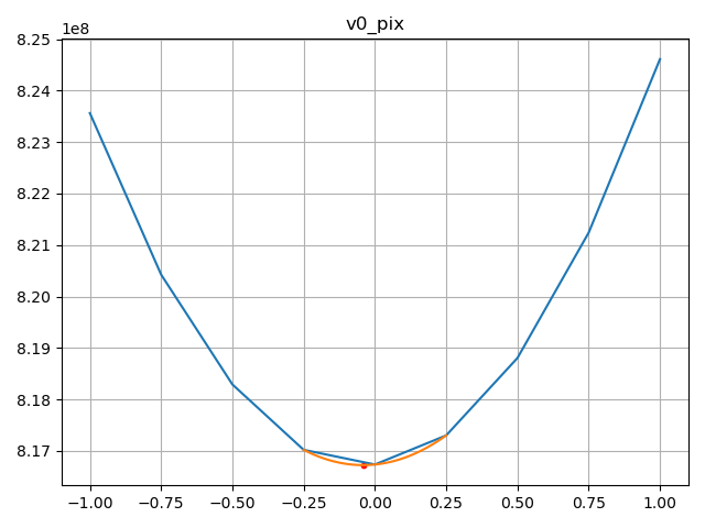 v0 (Vertical source position)