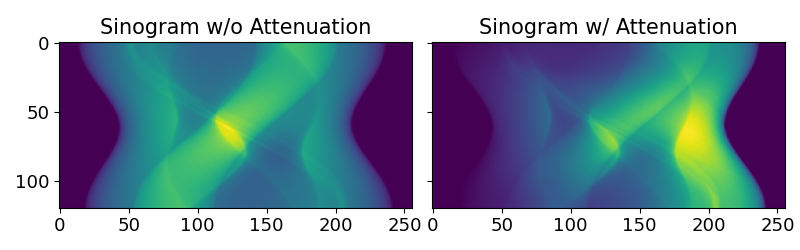 Comparison between sinograms with and without attenuation