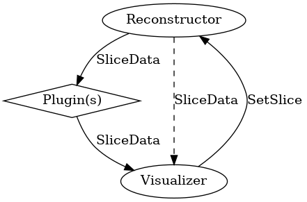 digraph G {
  "Reconstructor" [pos = "0,10!"]
  "Plugin(s)" [shape=diamond, pos = "0,0!"]
  "Visualizer" [pos = "0,-10!"]

  "Reconstructor" -> "Visualizer" [style="dashed", label="SliceData"]
  "Visualizer" -> "Reconstructor" [label="SetSlice"]
  "Reconstructor" -> "Plugin(s)" [label="SliceData"]
  "Plugin(s)" -> "Visualizer" [label="SliceData"]
}