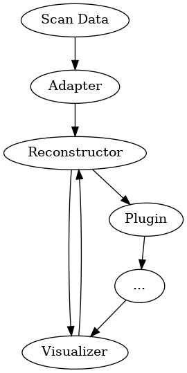 digraph G {
  "Scan Data" -> "Adapter"
  "Adapter" -> "Reconstructor"
  "Reconstructor" -> "Visualizer"
  "Visualizer" -> "Reconstructor"
  "Reconstructor" -> "Plugin"
  "Plugin" -> "..."
  "..." -> "Visualizer"
}