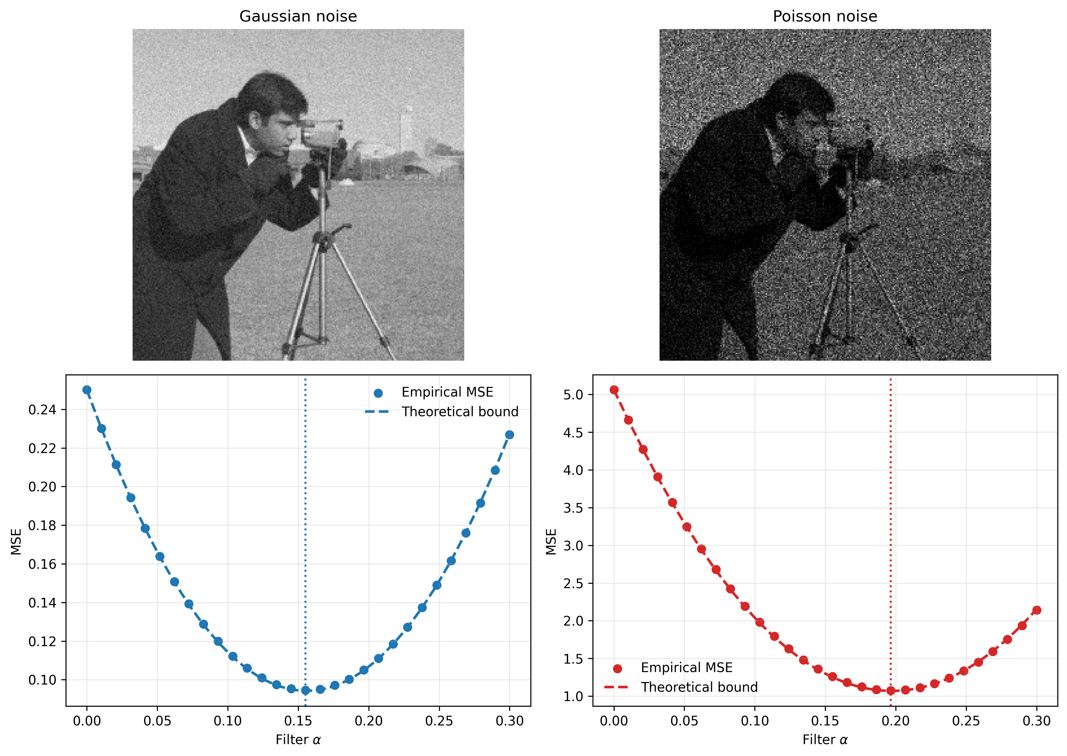 Trade-off between variance reduction and bias for the five-point filter