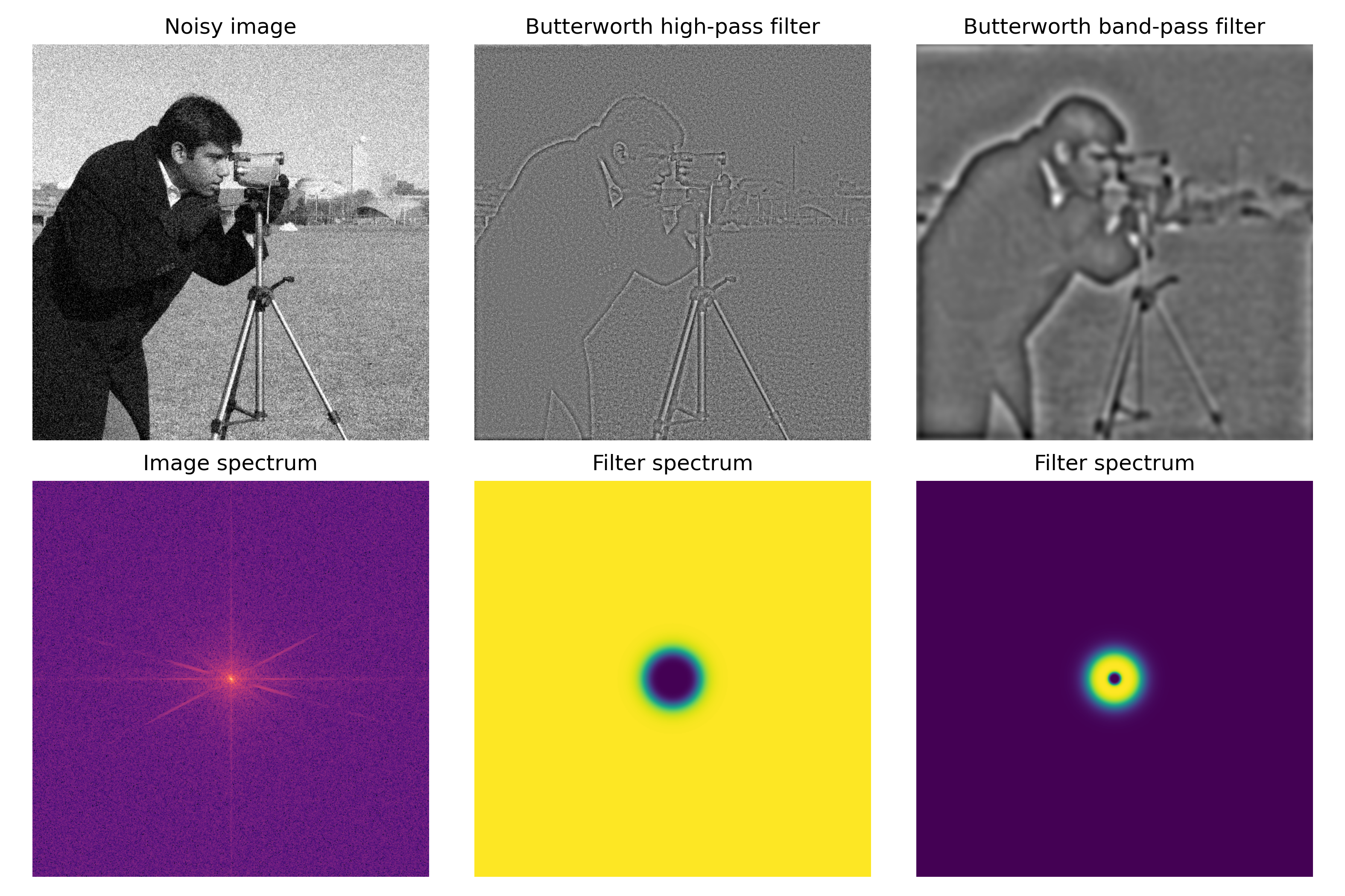 Fourier filtering