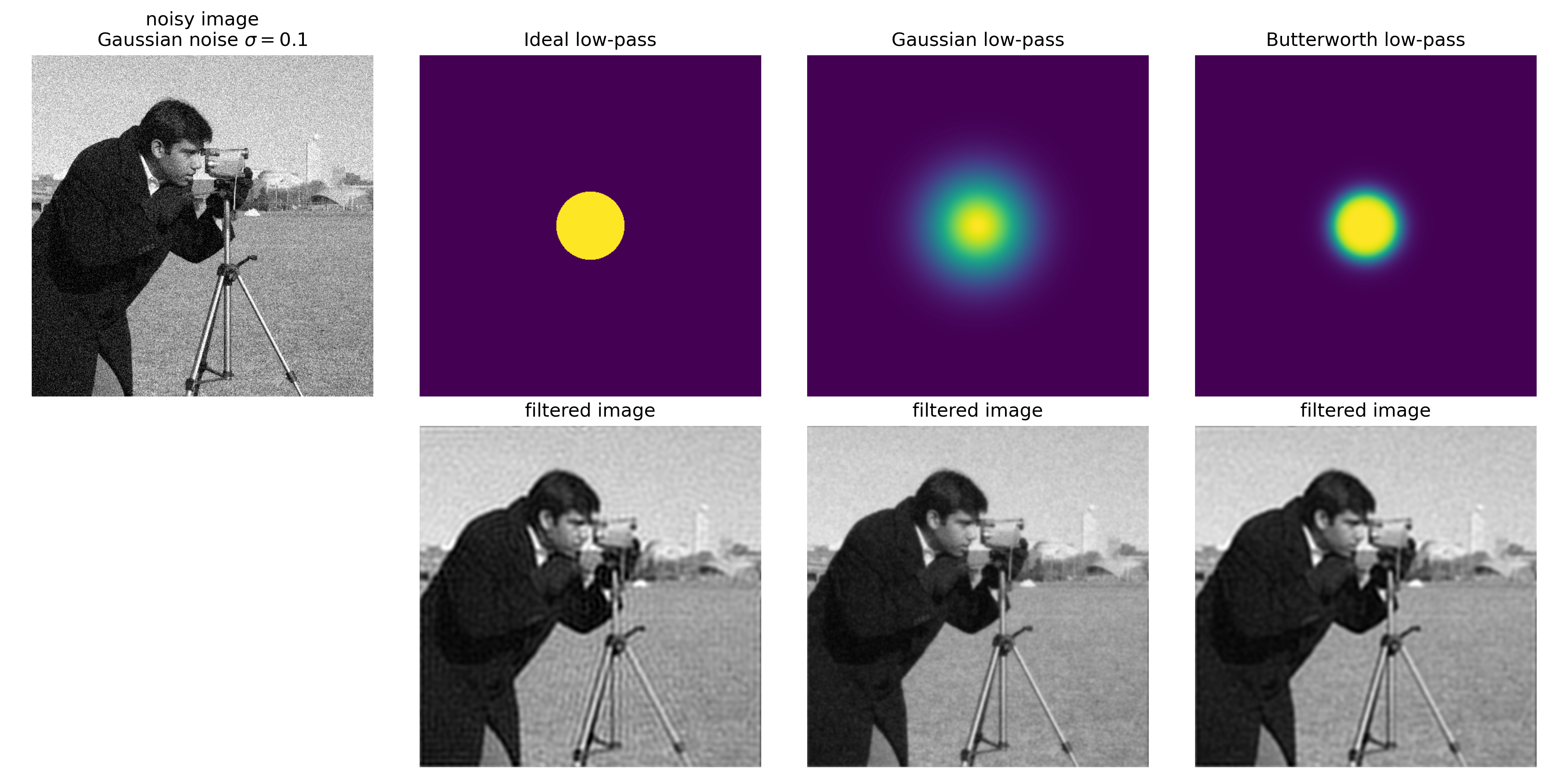 Fourier filtering