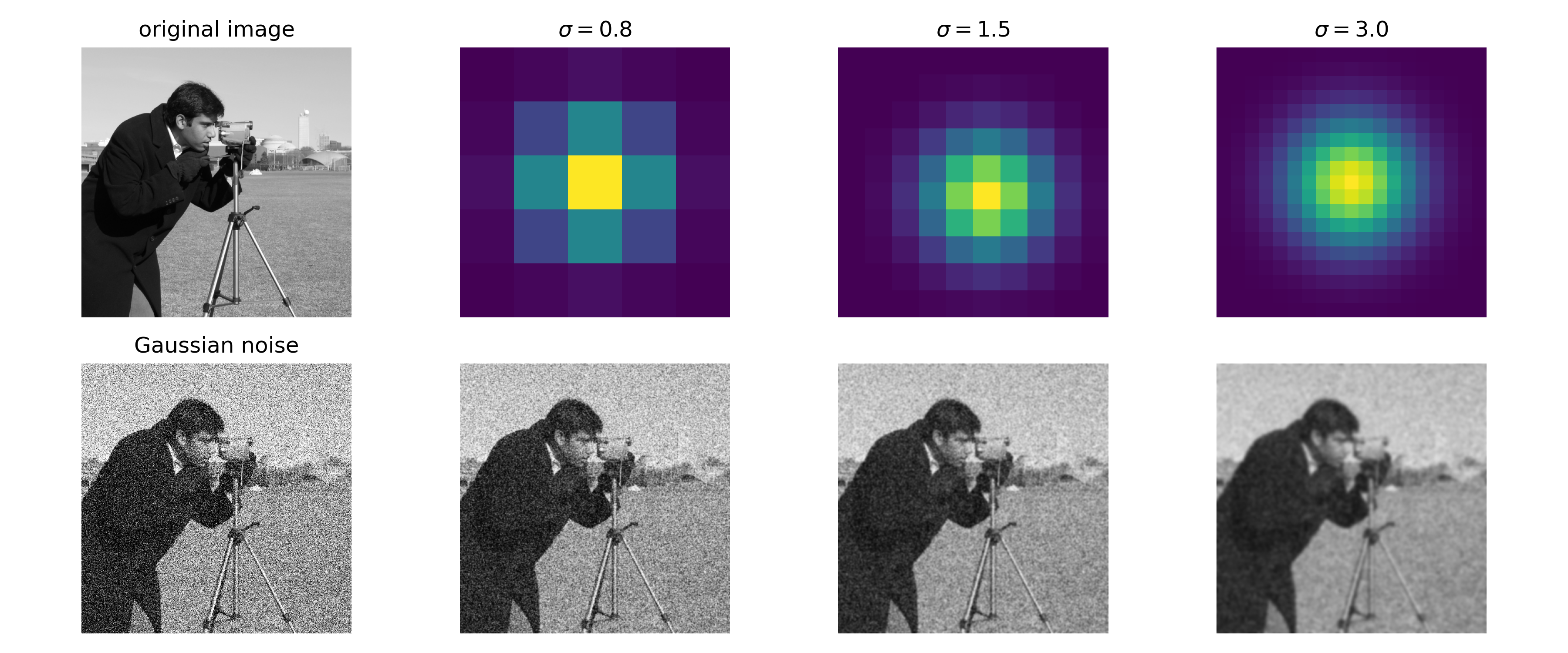 Gaussian smoothing